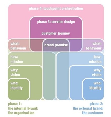 Communicating the Design of Services with Service Blueprints
